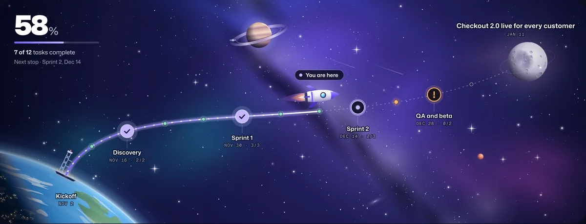 A Jira release shown as a Waypoint journey: a rocket travelling from Earth to the Moon, with Discovery and Sprint 1 done, Sprint 2 in progress and a blocked item flagged before QA and beta.
